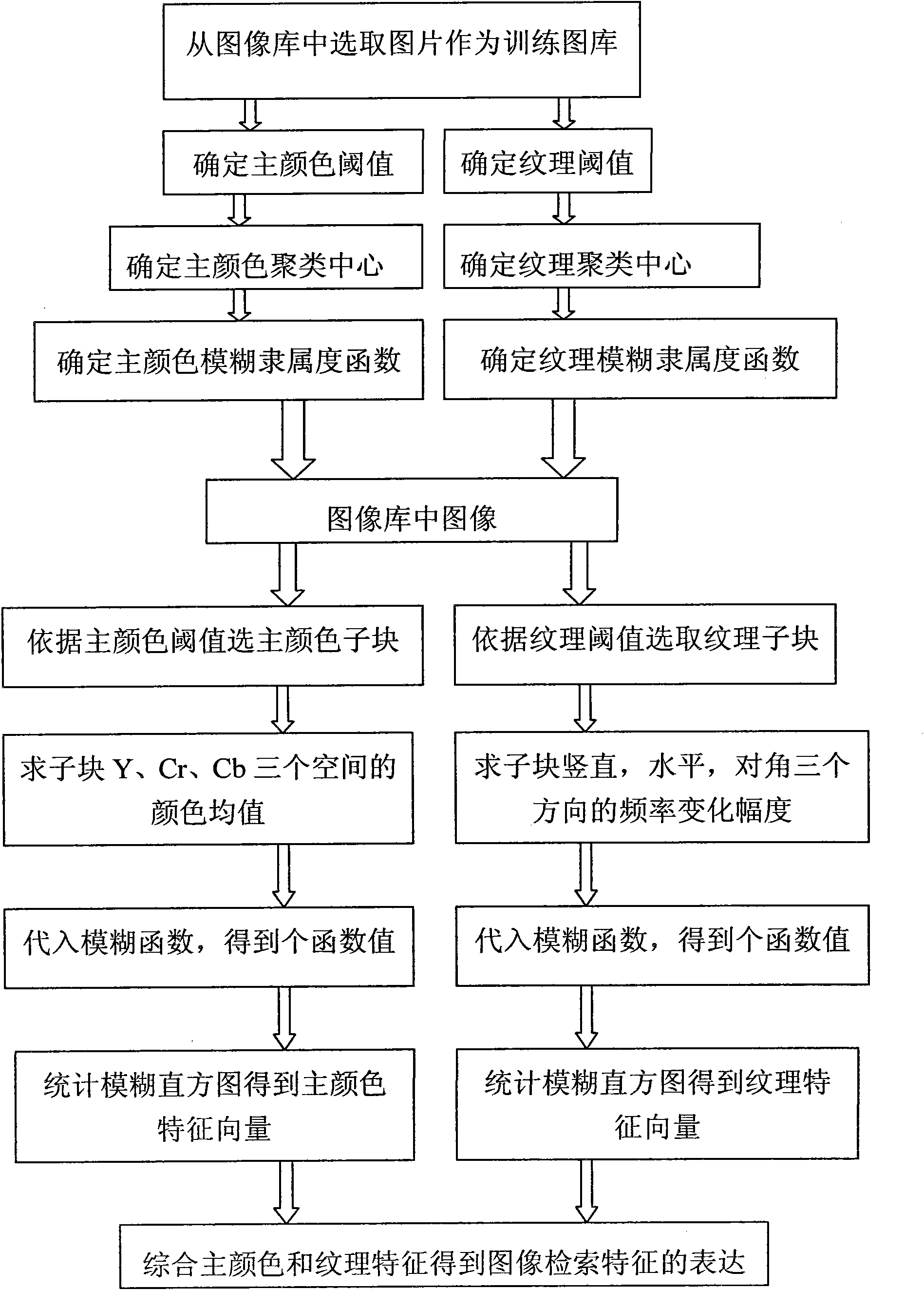 Method for retrieving images in DCT domain