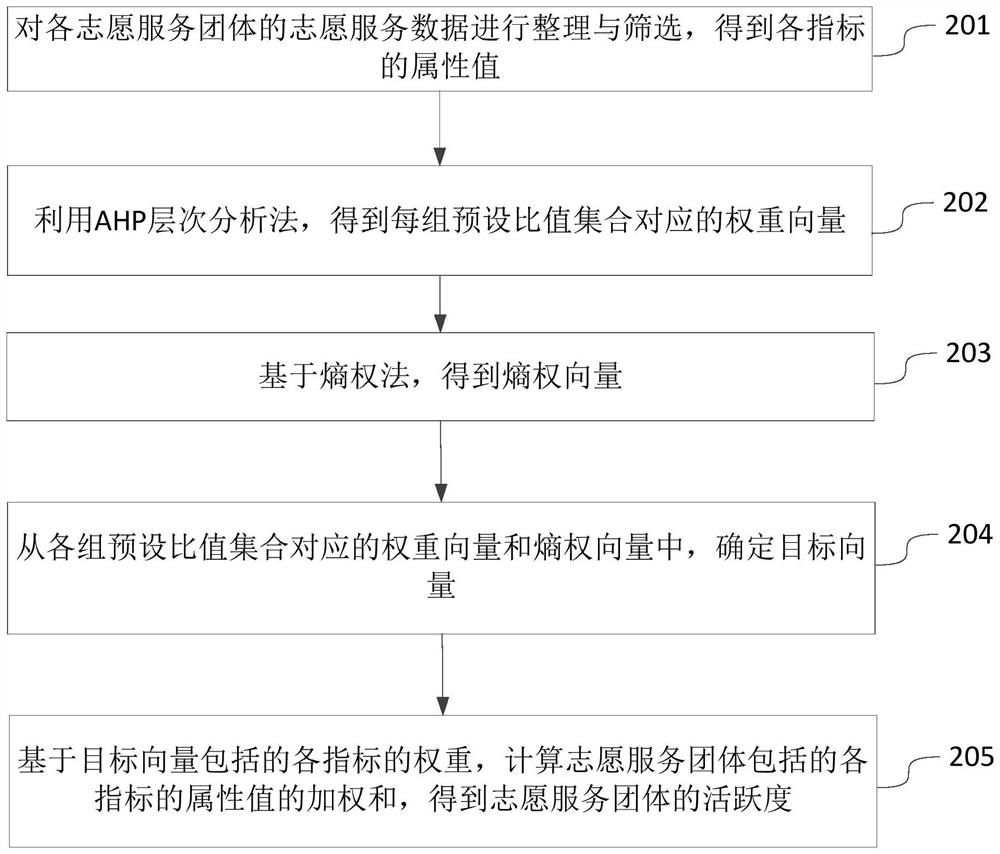 Group activeness determination method and device