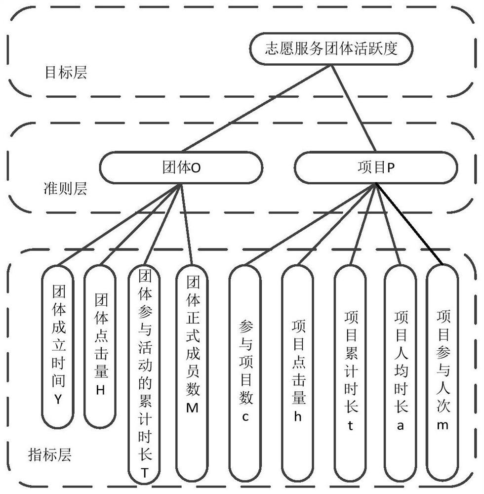 Group activeness determination method and device