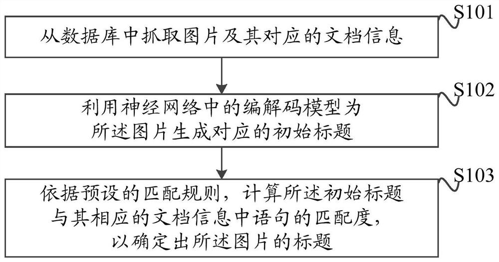 A method, apparatus and computer-readable storage medium for generating a picture title