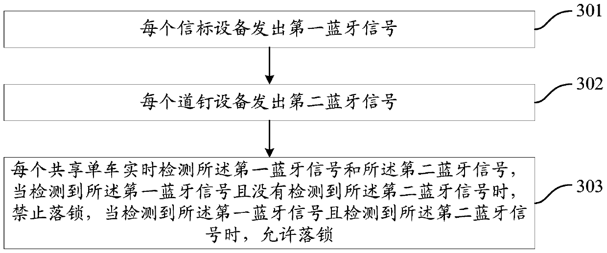 Shared bicycle parking system and method, and electronic fence