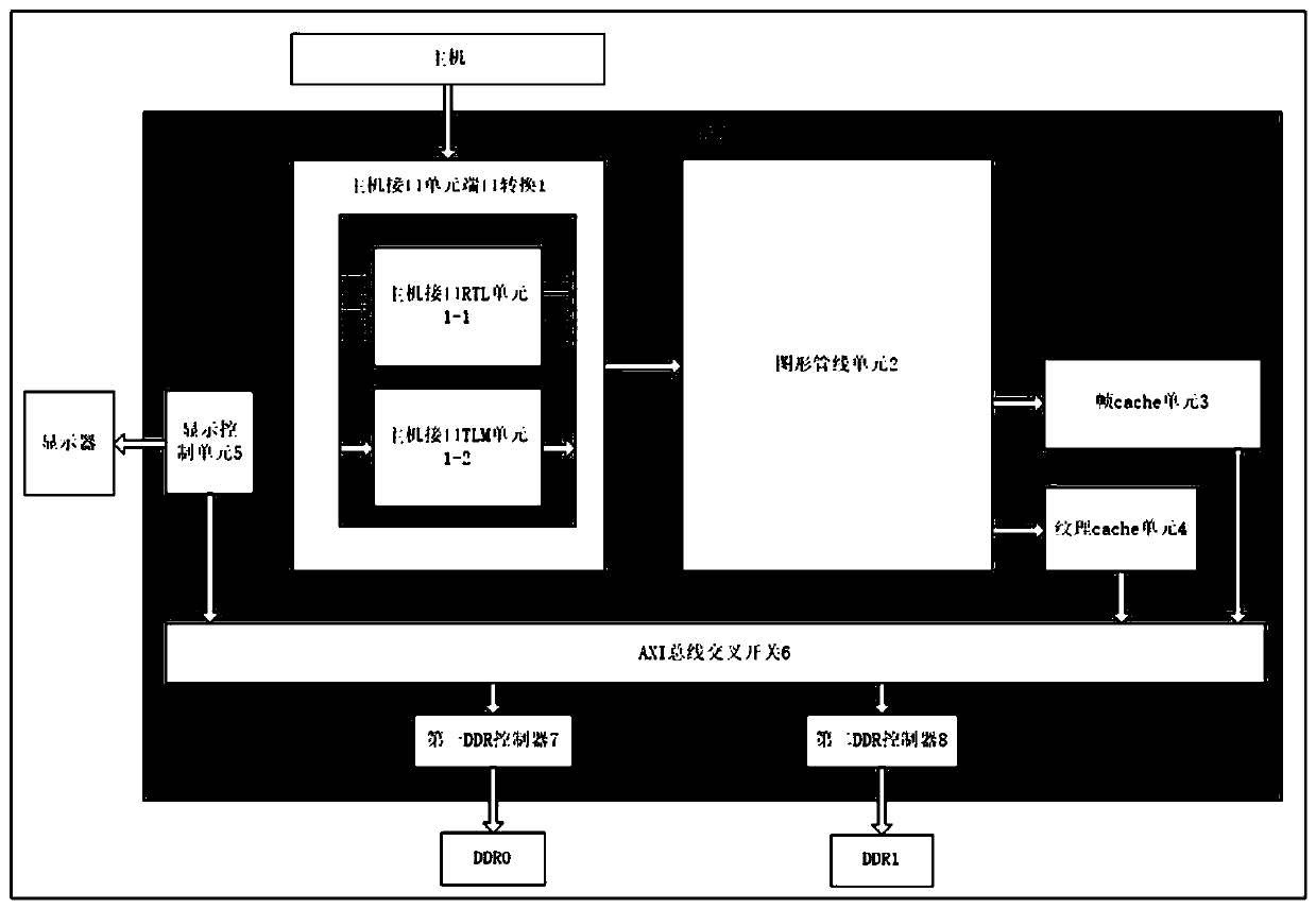 GPU chip-oriented host interface unit function simulation method and GPU chip-oriented host interface unit function simulation platform