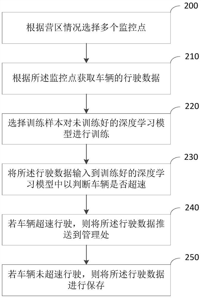 Camp vehicle overspeed discrimination method and device, electronic equipment and storage medium