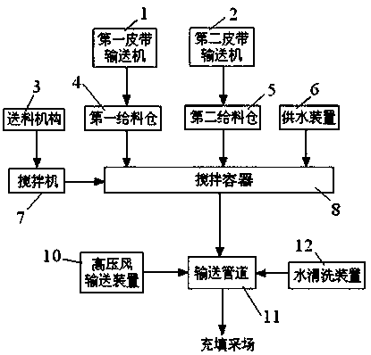 Excavated gravel-ultra fine full tailings pipeline self-flowing transportation filling system and method