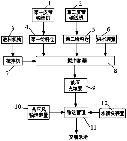 Excavated gravel-ultra fine full tailings pipeline self-flowing transportation filling system and method