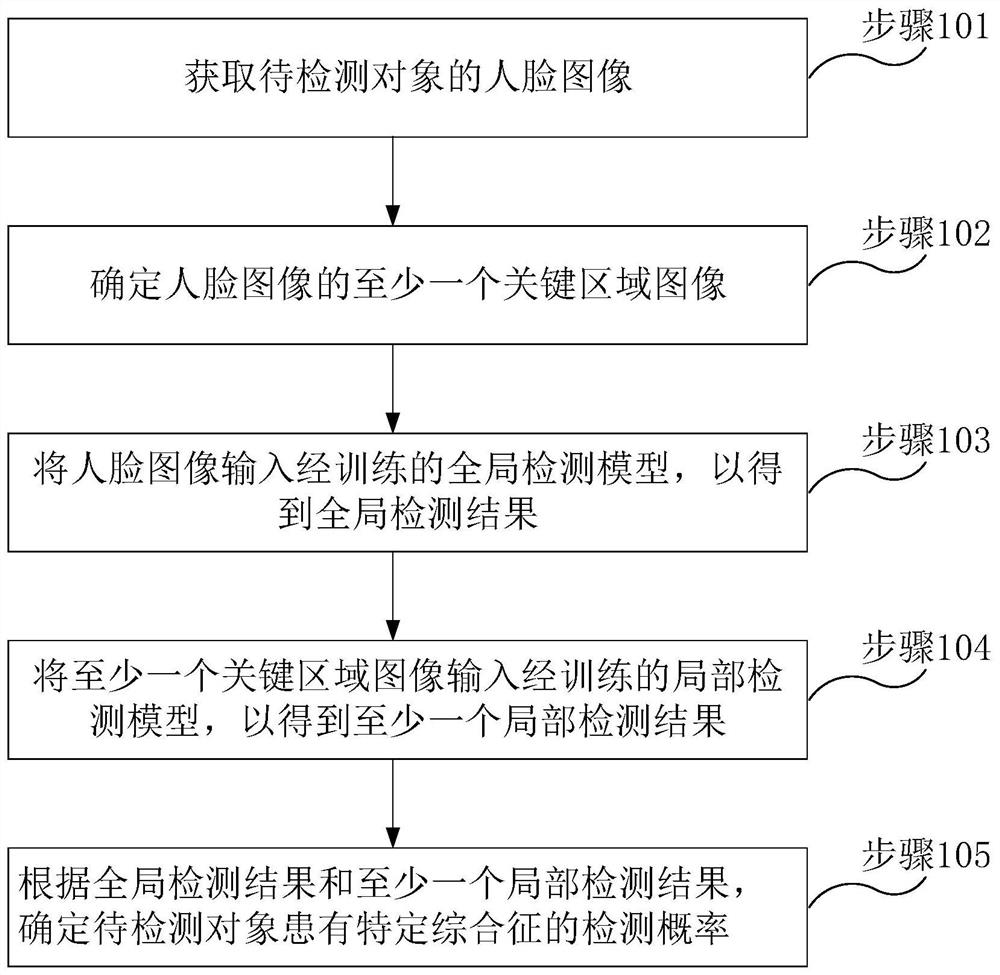 Method, apparatus, and computer-readable storage medium for detecting specific facial syndromes