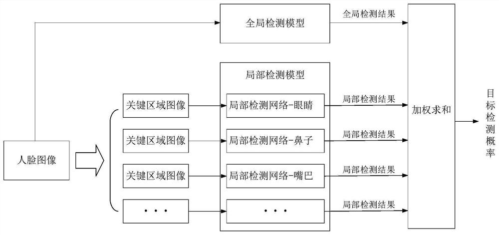 Method, apparatus, and computer-readable storage medium for detecting specific facial syndromes