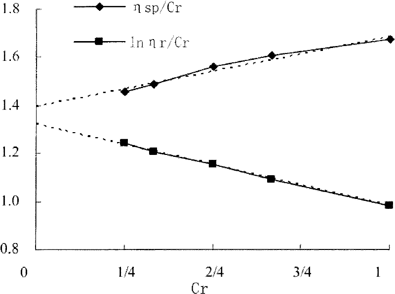 Method for measuring intrinsic viscosity of polymer