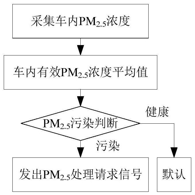 In-vehicle environment management control method and device