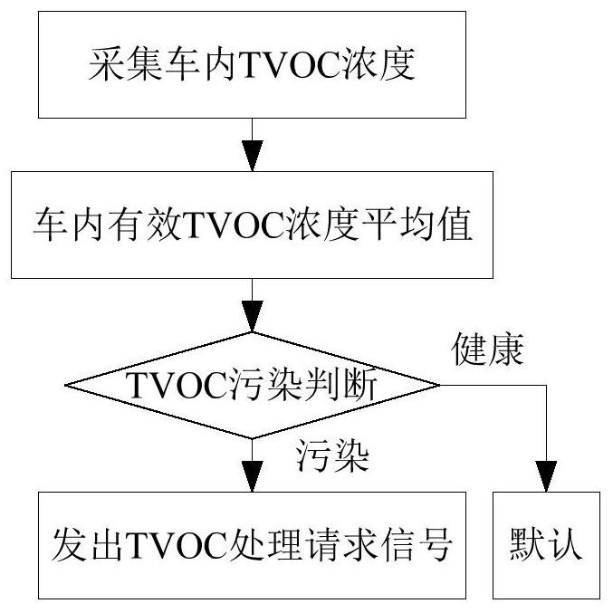 In-vehicle environment management control method and device