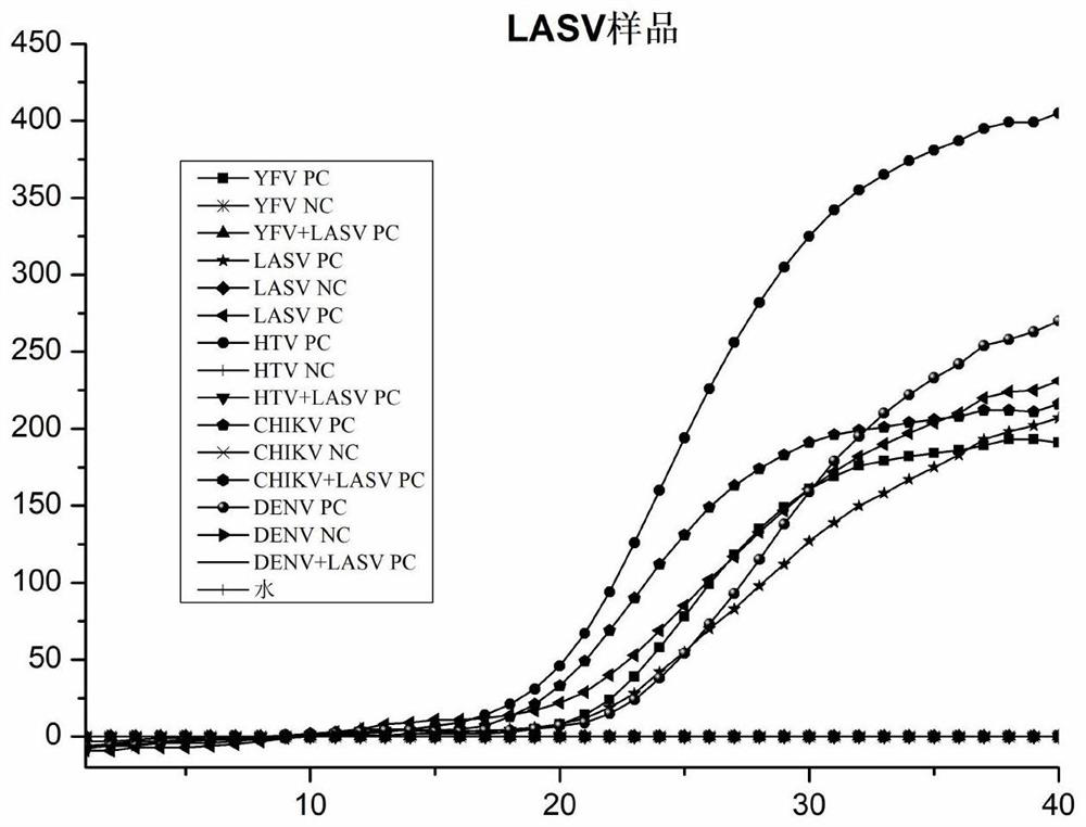 Primer probe combination and kit for detecting five important arthropod/ odonto-mediated viruses and application of primer probe combination and kit