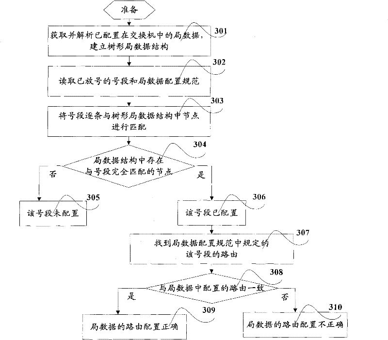Method and system for checking office data of CDMA2000 core network switch