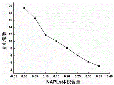 In-situ continuous penetration penetrating probe for site investigation of napls polluted sandy soil