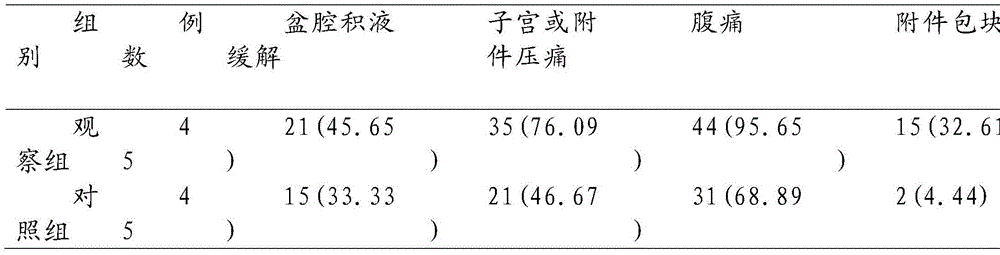 Traditional Chinese medicine blood-stasis dispersing composition for treating woman chronic pelvic inflammation and preparation method thereof