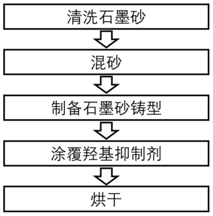 A kind of preparation method and product of aluminum-lithium alloy based on graphite sand casting mold