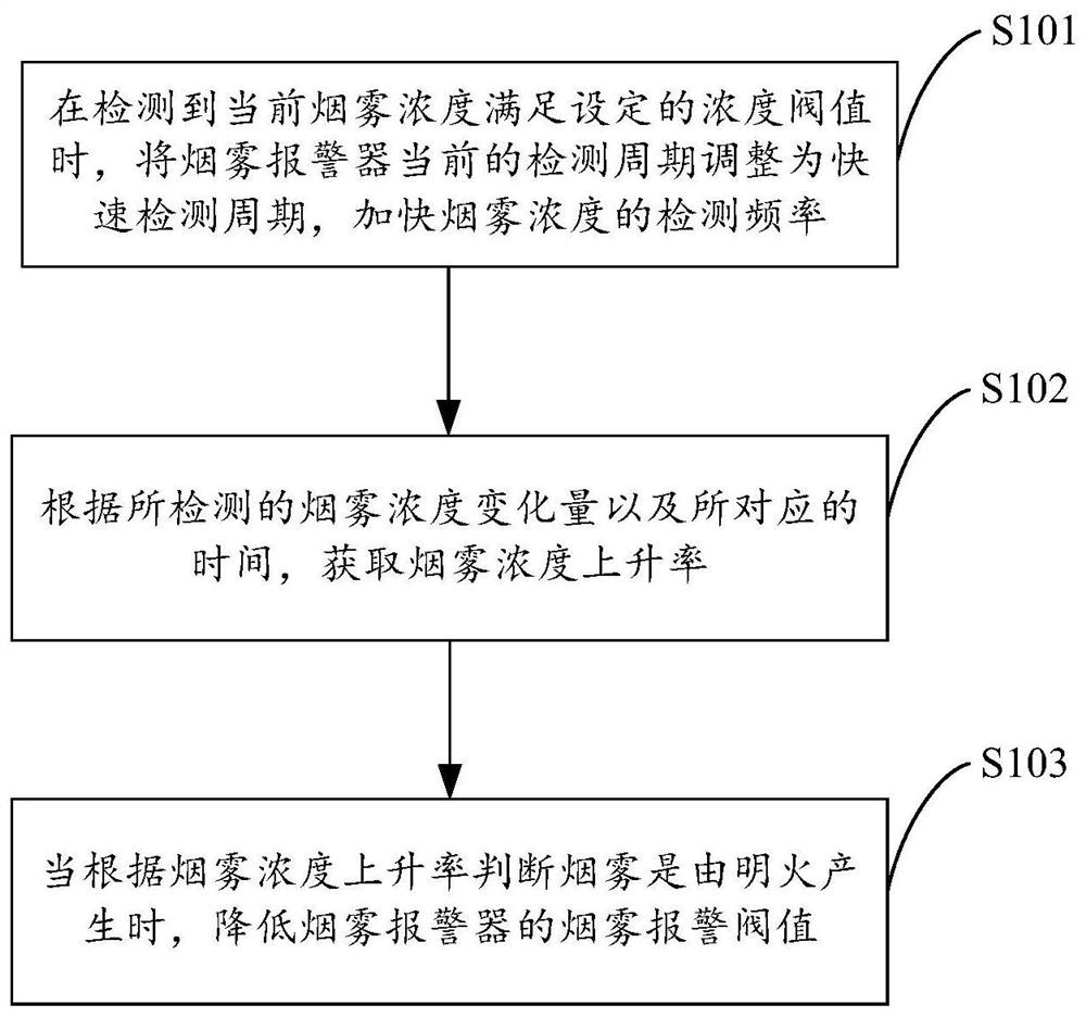 An open flame alarm detection method, device, smoke alarm and storage medium