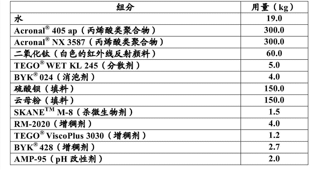 A water-proof coating system for reflecting solar radiation and water-borne coatings for forming the white decorative and reflective layer in the coating system