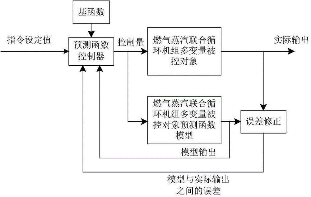 Gas steam combined cycle unit multivariable constrained prediction function load control method