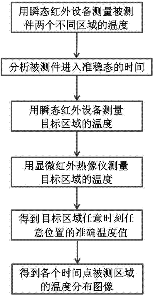 An Infrared Thermography Temperature Measurement Method with High Spatial Resolution and High Time Resolution