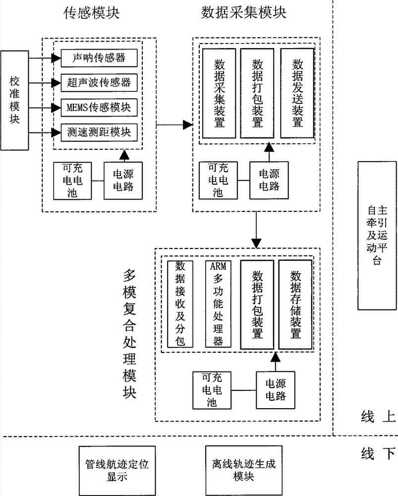 Autonomous multi-mode composite pipe positioning and exploration system and implementing method thereof