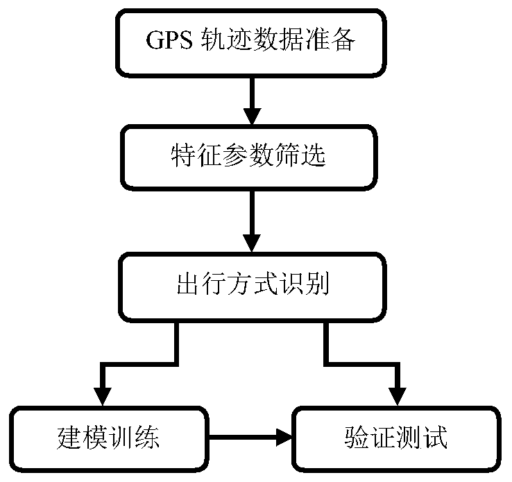 A travel mode identification method based on GPS trajectory data