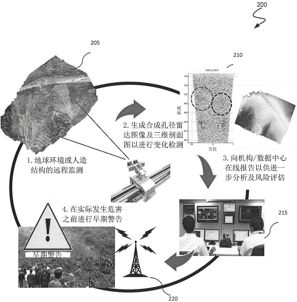 Multiband reconfigurable underground radar profile survey meter system