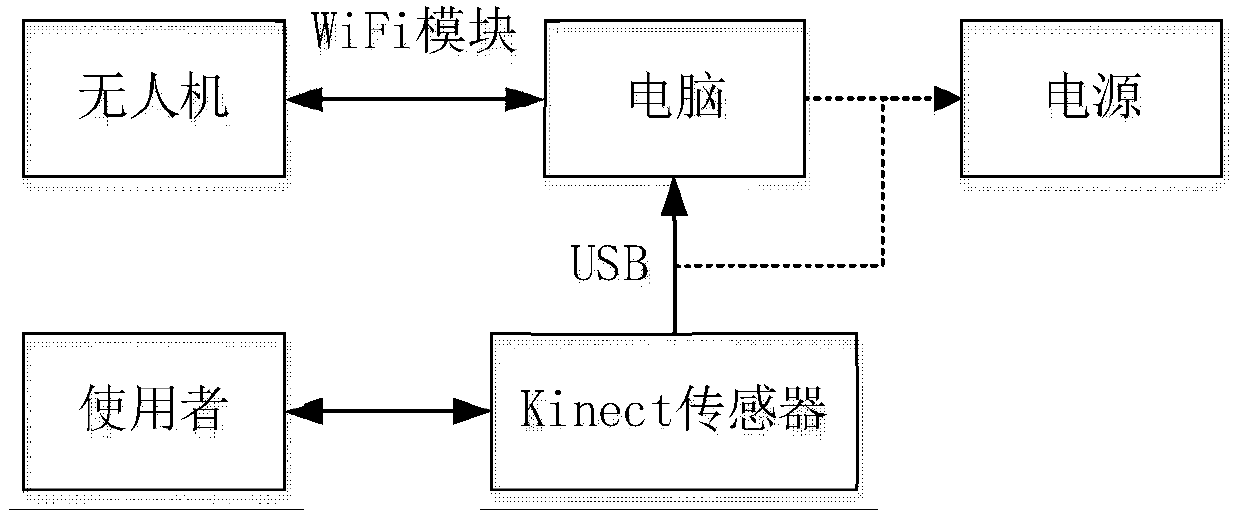 A UAV human-computer interaction method based on three-dimensional continuous dynamic gesture recognition