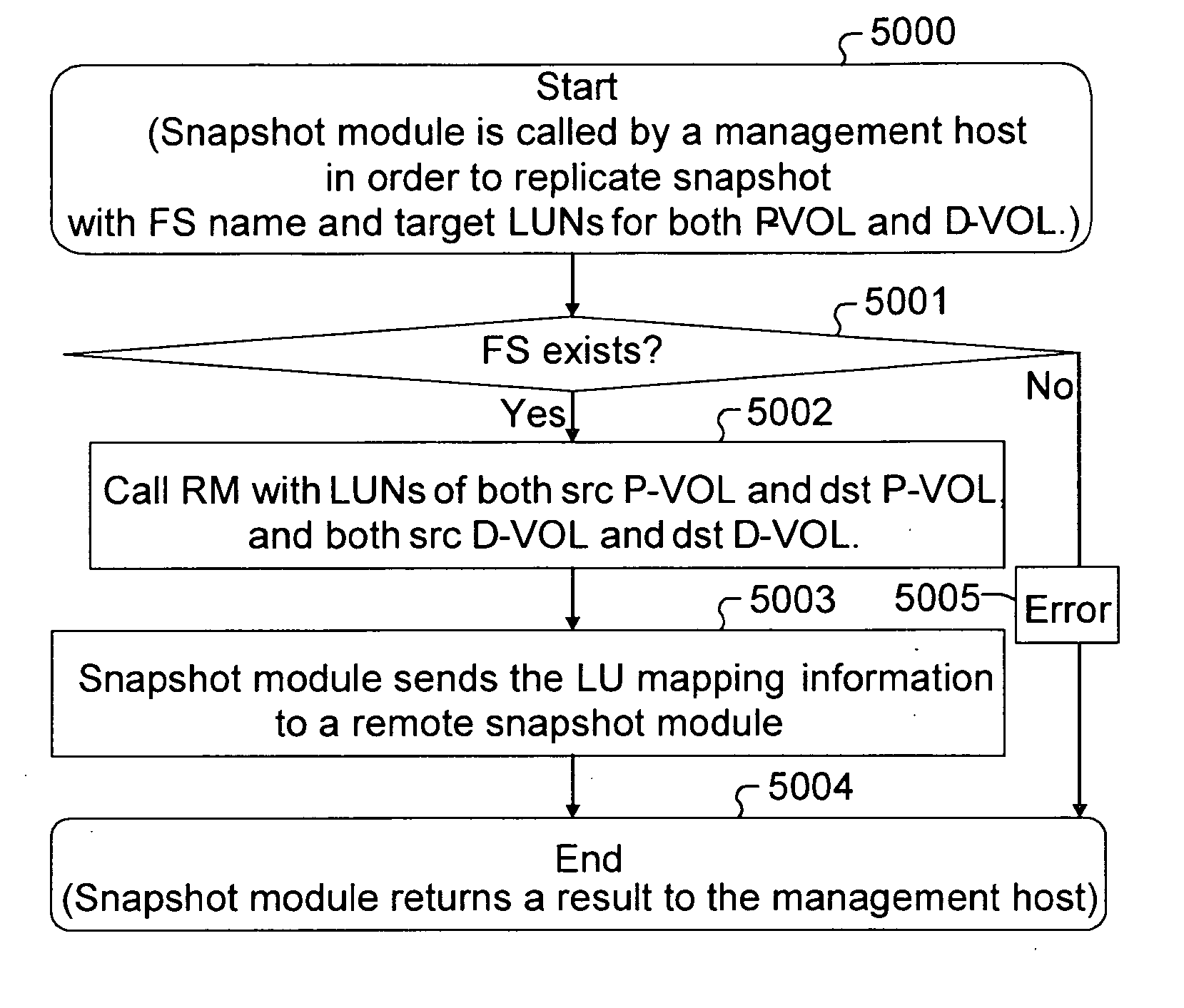 Method for replicating snapshot volumes between storage systems