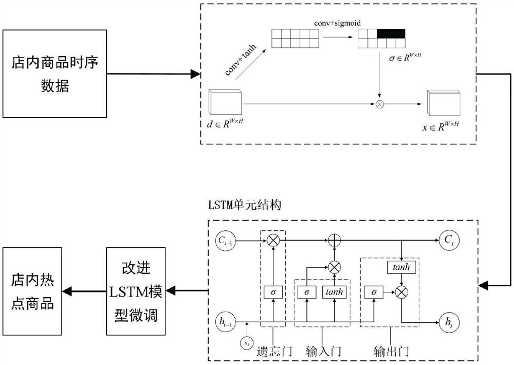 Offline intelligent store management system based on Internet of Things