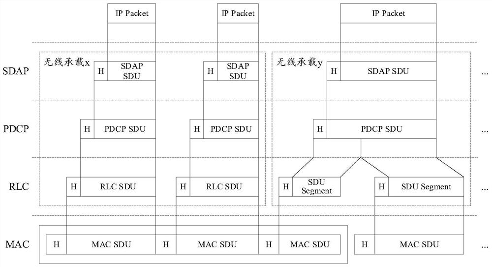 RLC SDU segmentation processing method, device and terminal