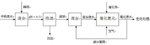 Catalytic oxidation treatment method used for neutralization of wastewater with 3,3'-dichlorobenzidine dihydrochloride