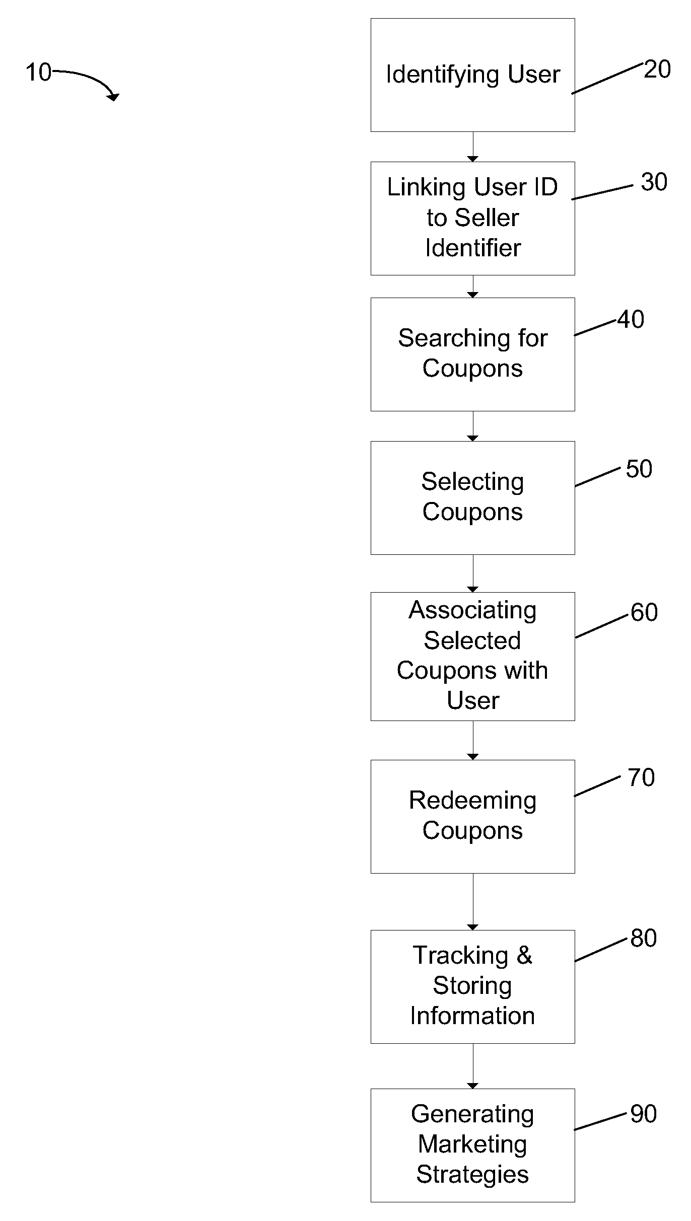 Method and System of Electronic Couponing and Marketing