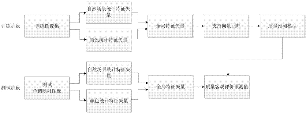 Tone mapping image quality objective evaluation method based on global characteristic