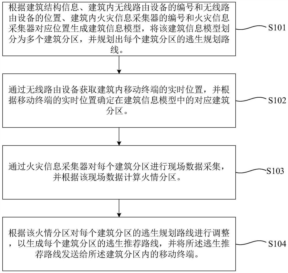 Dynamic escape route generation method, server, and system