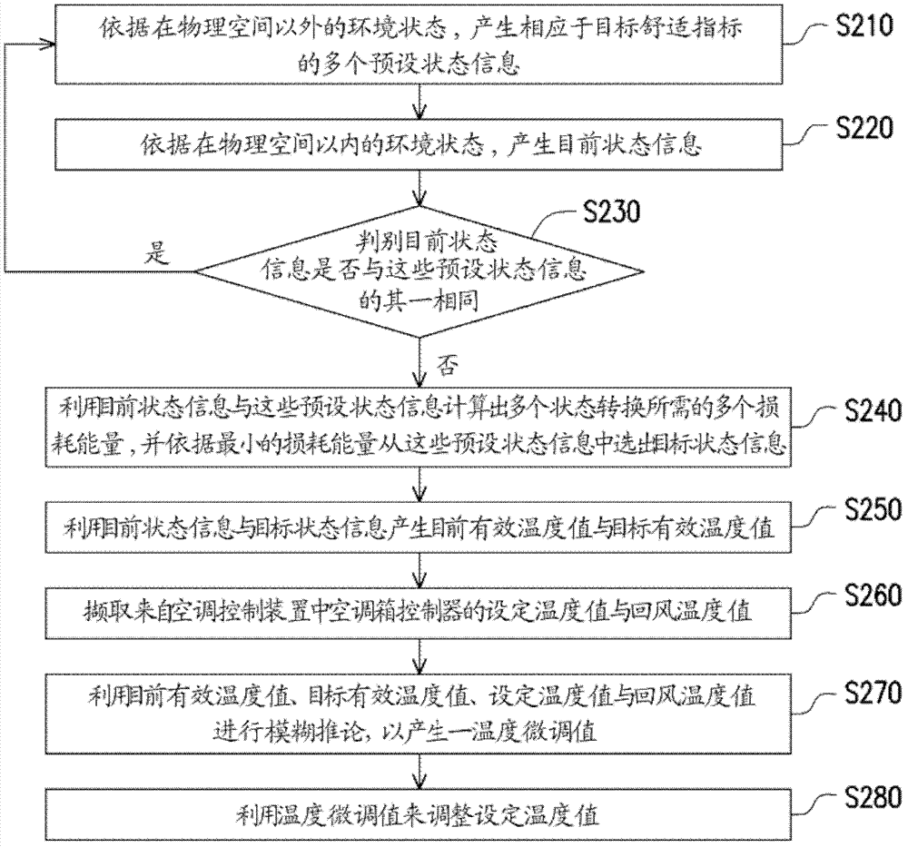 Air conditioning control device and method thereof