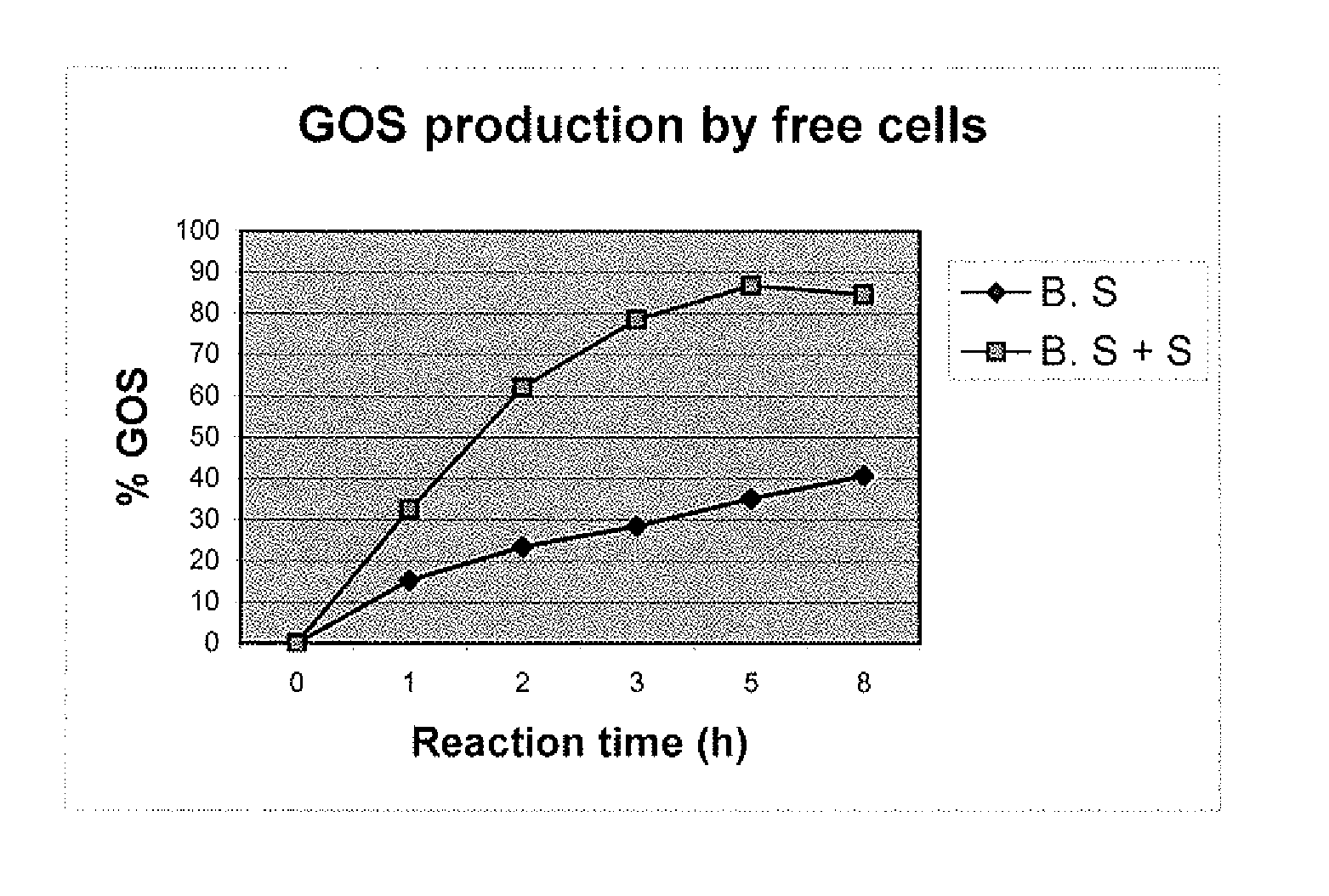 Process for production of galactooligosaccharides (GOS)