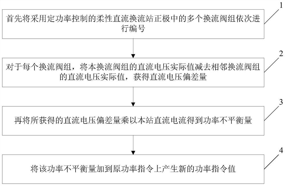 A Voltage Balance Control Method for Series Converter Valves in a Flexible DC Converter Station