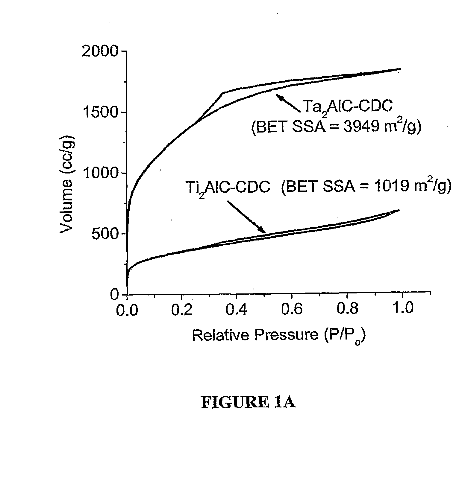 Process for producing nanoporous carbide derived carbon with large specific surface area