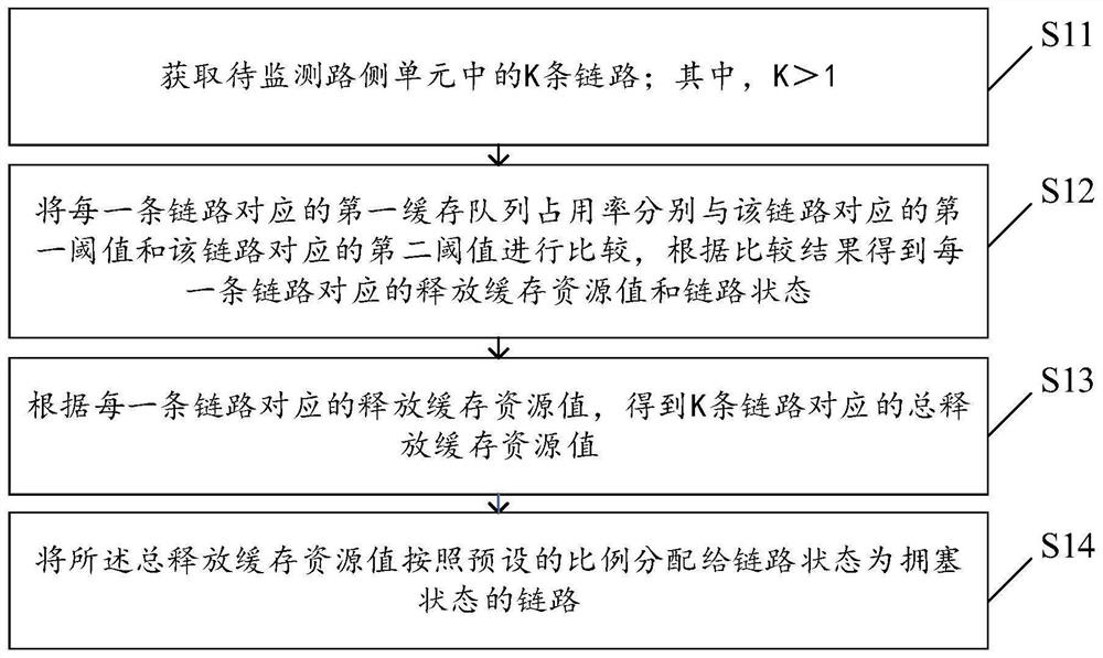 Network connection traffic flow distribution method and device and storage medium