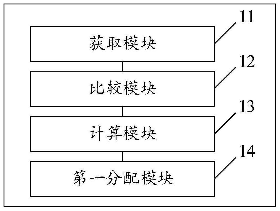 Network connection traffic flow distribution method and device and storage medium