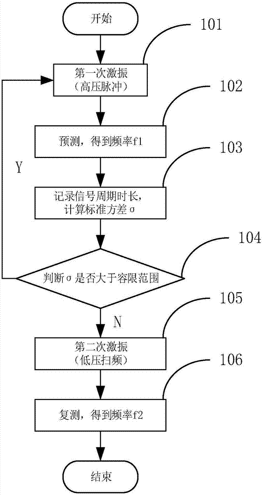 Vibrating wire sensor excitation optimization method and vibrating wire acquisition device