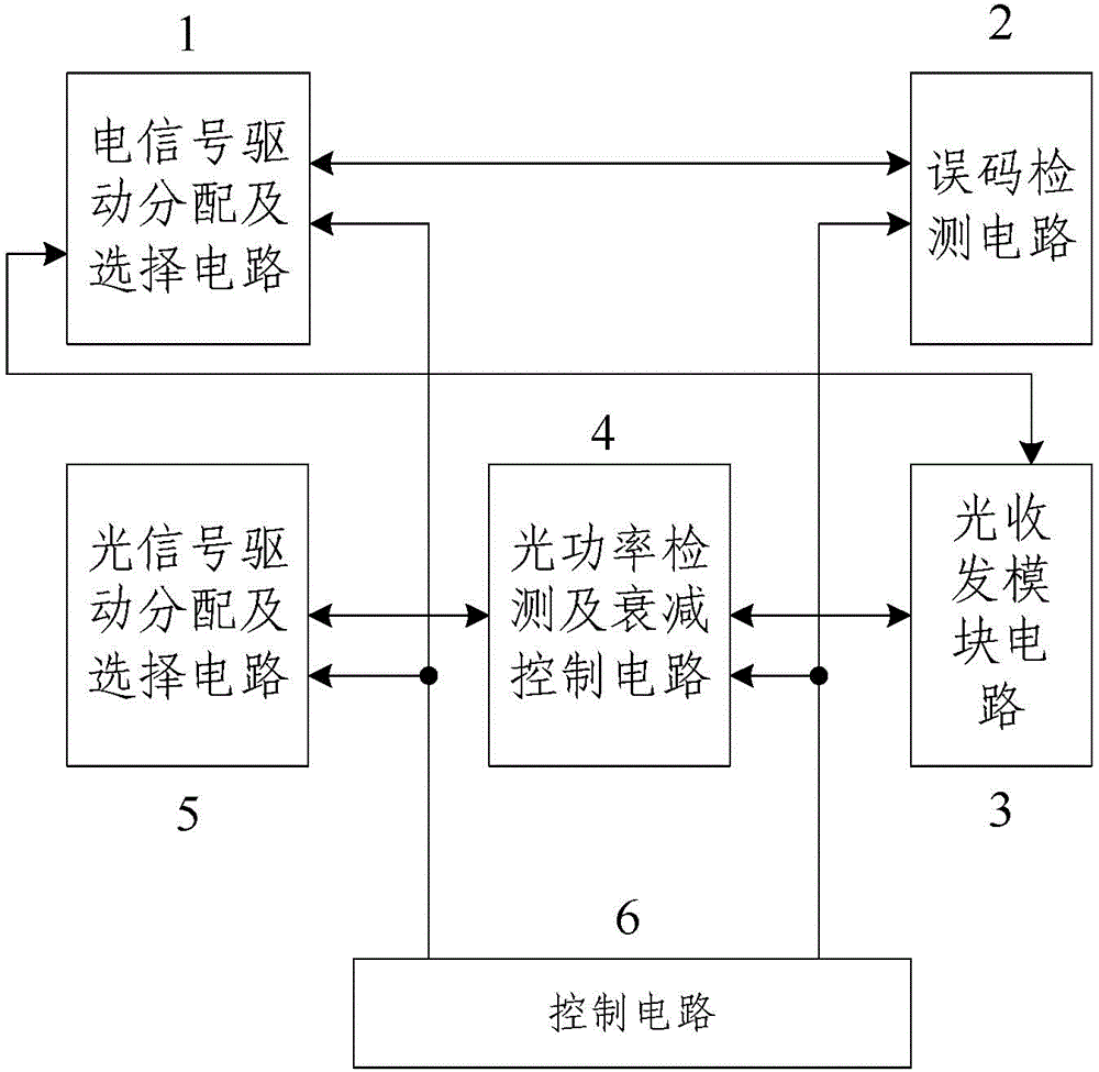 Optical module communication bit error rate and sensitivity test device