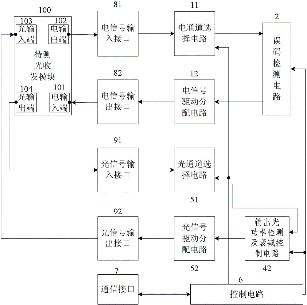 Optical module communication bit error rate and sensitivity test device