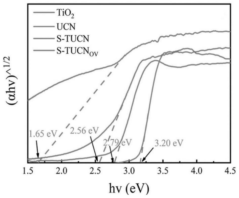 Preparation method of defective titanium dioxide/ultrathin carbon nitride/defective titanium dioxide Z-type heterojunction photocatalyst