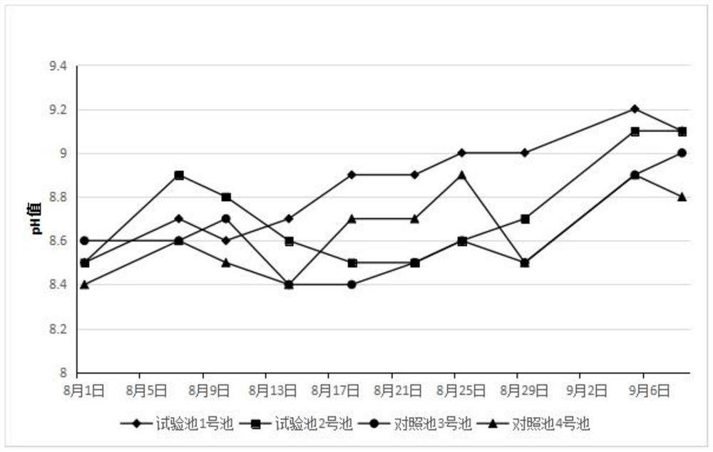 A method for regulating the growth of furrow grass and promoting the cultivation of prawns