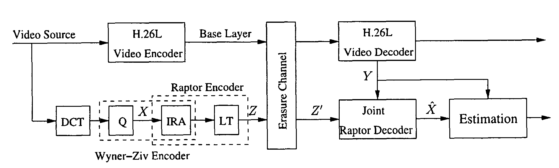 Distributed joint source-channel coding of video using raptor codes
