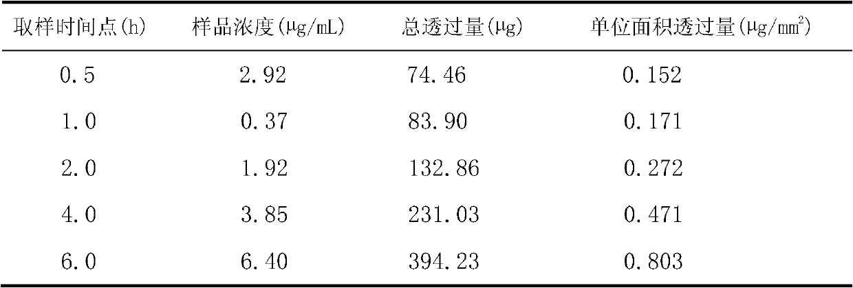 Preparation method of lidocaine ethosome