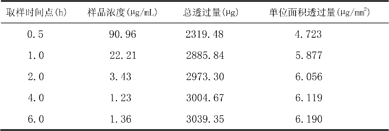 Preparation method of lidocaine ethosome