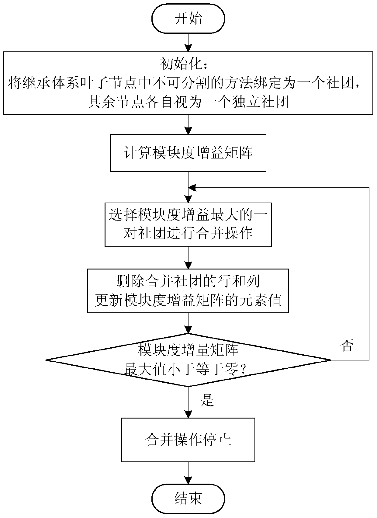 An Automatic Refactoring Method for Object-Oriented Software