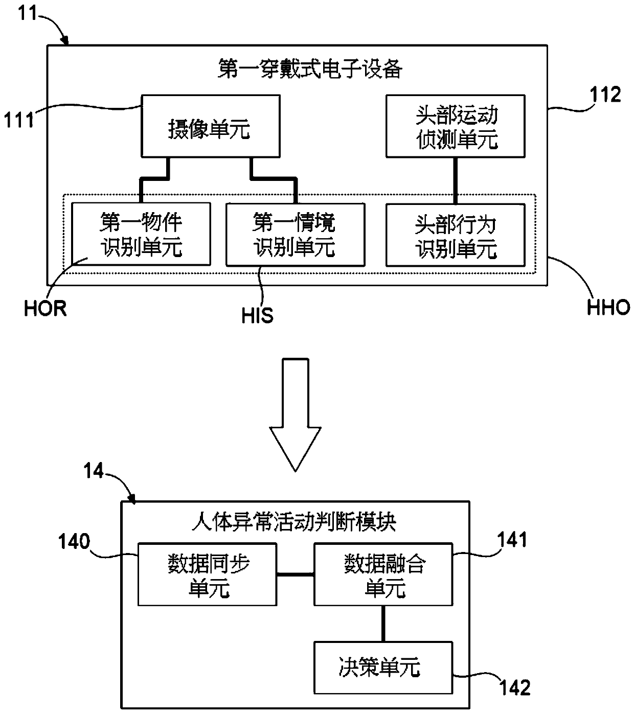 Human body abnormal activity recognition system using wearable electronic equipment